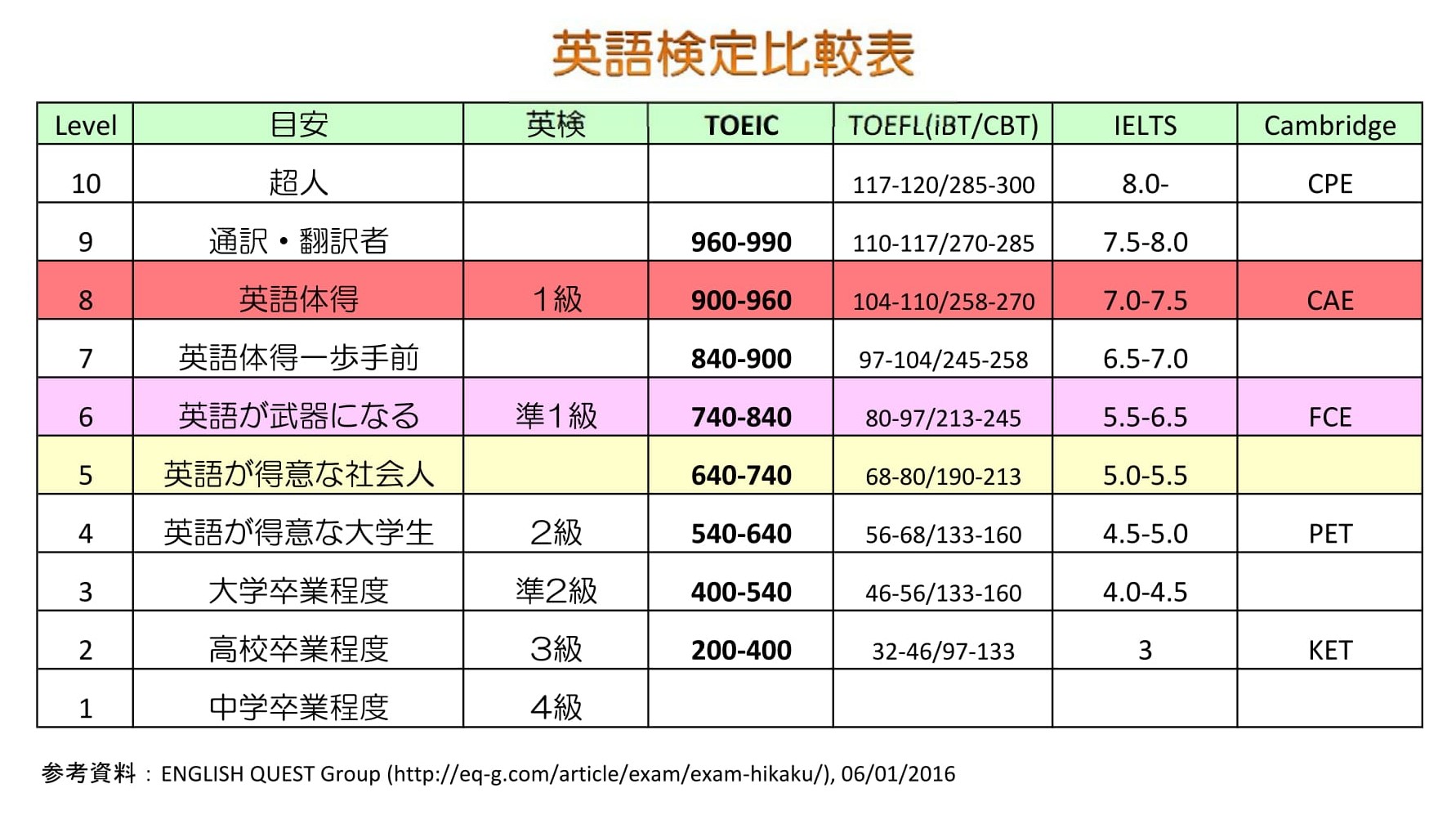 英語検定の比較~TOEIC・TOEFL・IELTS・Cambridge・英検を比較してみると~ カナダで語学留学なら99Institute 英語検定の比較~TOEIC・TOEFL・IELTS・Cambridge・英検を比較してみると~ カナダで語学留学なら99Institute